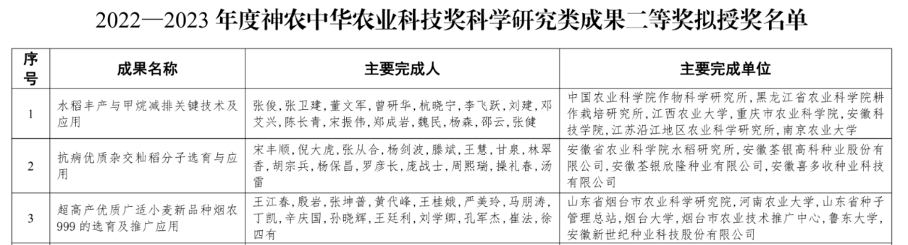 谷豐光電榮獲2022—2023年度神農(nóng)中華農(nóng)業(yè)科技獎(jiǎng)科學(xué)研究類成果二等獎(jiǎng)